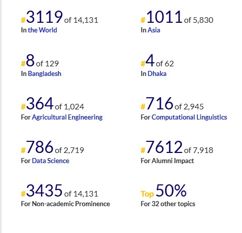 Daffodil International University Ranking